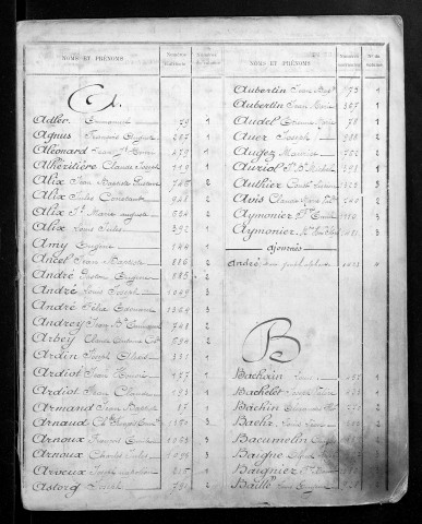 Table alphabétique
